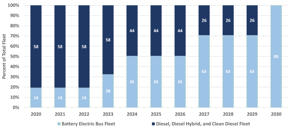 Timeline summarizing DC Circulator's plan to reach a fully electric fleet by 2030